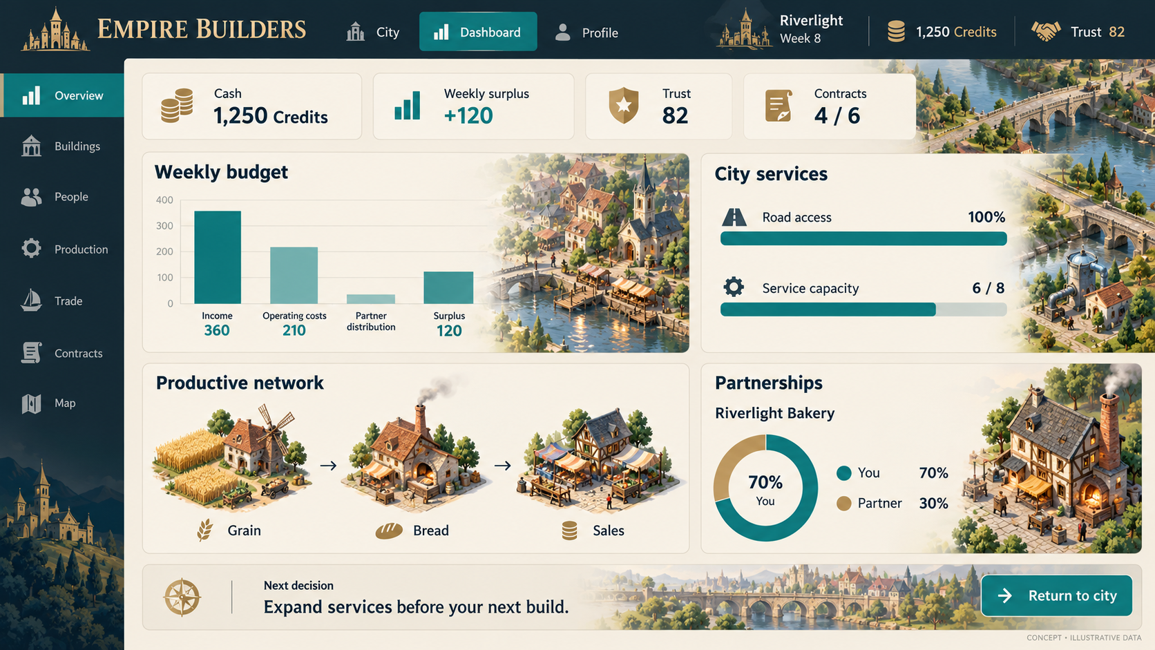 Illustrative concept dashboard showing Riverlight's budget, services, production network, and partnership